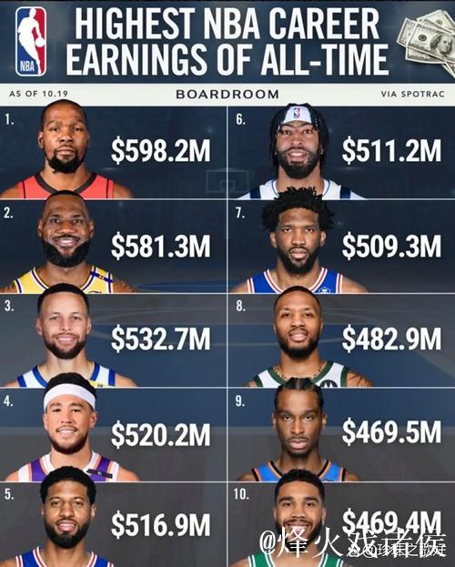 恩比德生涯总薪资突破5亿,与詹姆斯、库里、杜兰特、乔治齐名 恩比德生涯总薪资突破5亿,与詹姆斯、库里、杜兰特、乔治齐名