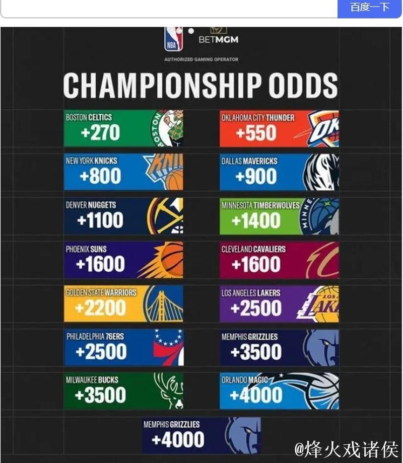 NBA杯赛夺冠赔率：雷霆遥遥领先，湖人紧追不舍
